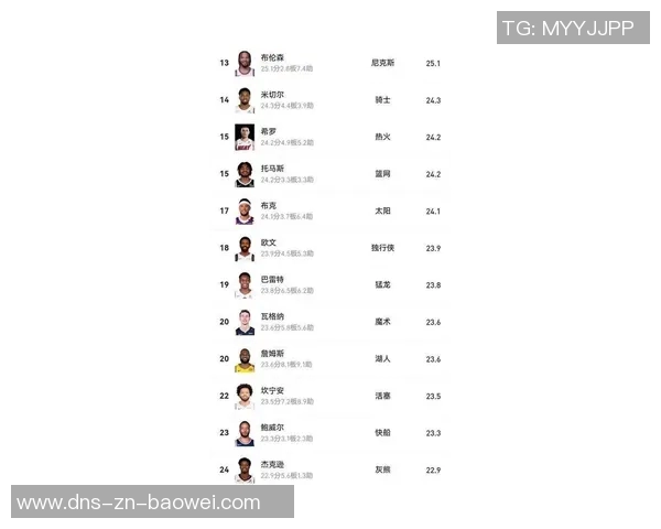 本赛季中距离投篮命中率排行榜马绍尔领衔约基奇SGA杜兰特紧随其后